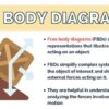 Forces: Free Body Diagrams - Image 4