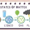 Introduction to Kinetic Molecular Theory - Image 3