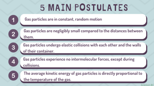 Postulates of the Kinetic Molecular Theory - Image 4