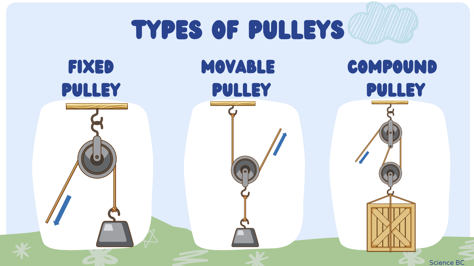 Simple Machines: Pulley – Science BC